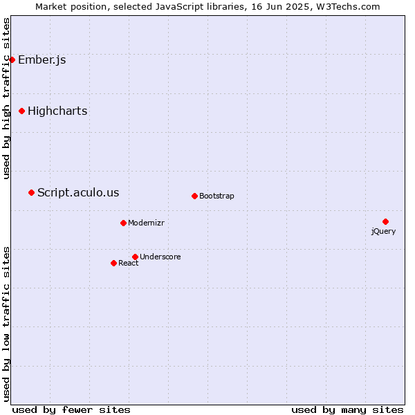 Market position of Script.aculo.us vs. Highcharts vs. Ember.js