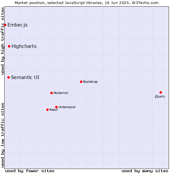 Market position of Highcharts vs. Semantic UI vs. Ember.js
