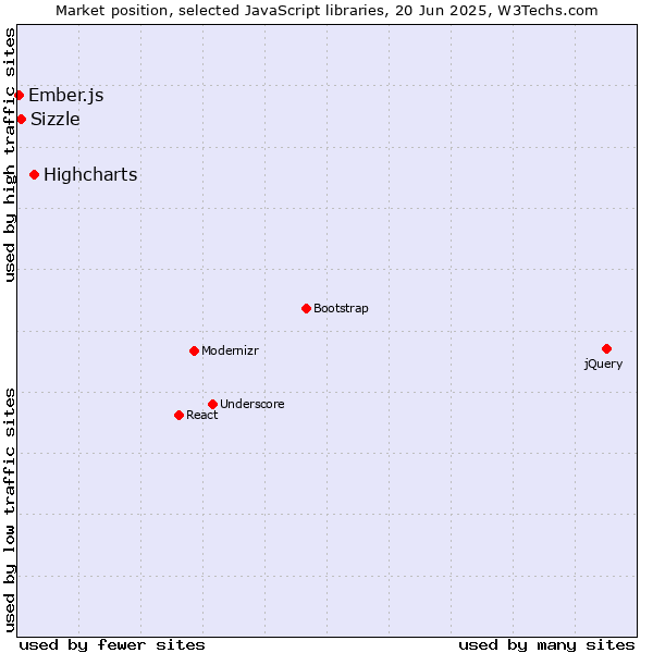 Market position of Highcharts vs. Sizzle vs. Ember.js