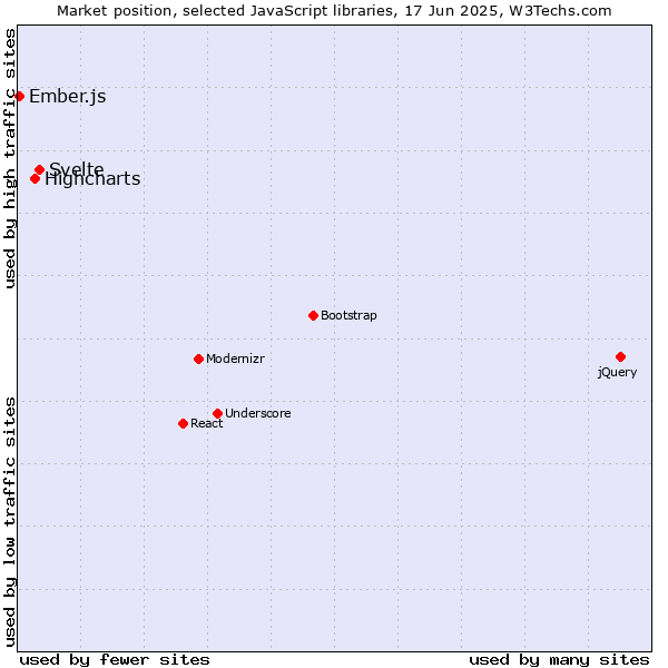 Market position of Svelte vs. Highcharts vs. Ember.js