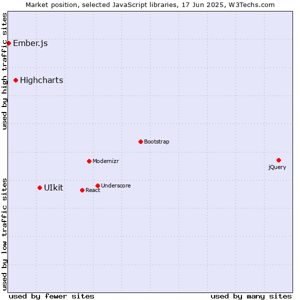 Market position of UIkit vs. Highcharts vs. Ember.js
