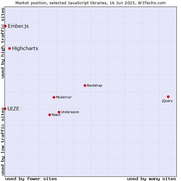 Market position of Highcharts vs. Ember.js vs. UIZE
