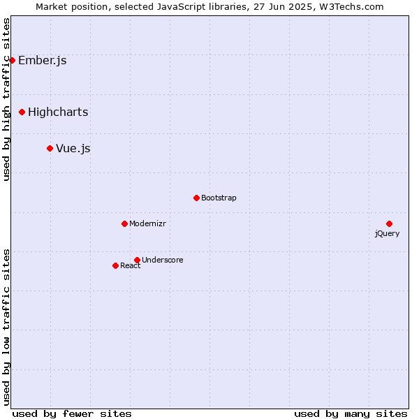 Market position of Vue.js vs. Highcharts vs. Ember.js
