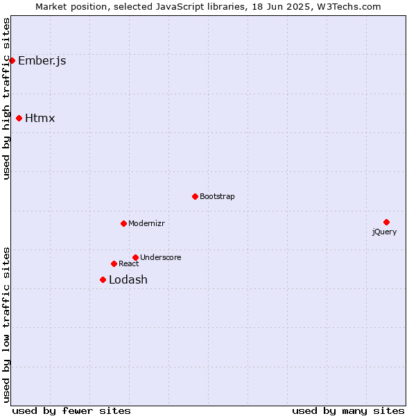 Market position of Lodash vs. Htmx vs. Ember.js