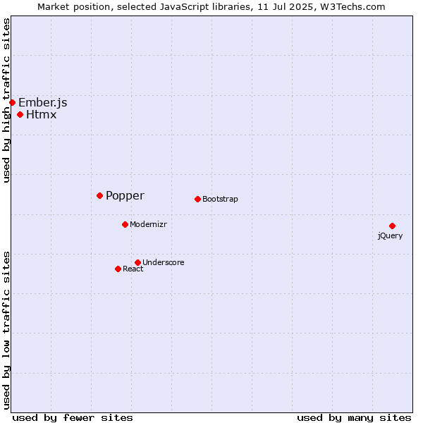 Market position of Popper vs. Htmx vs. Ember.js