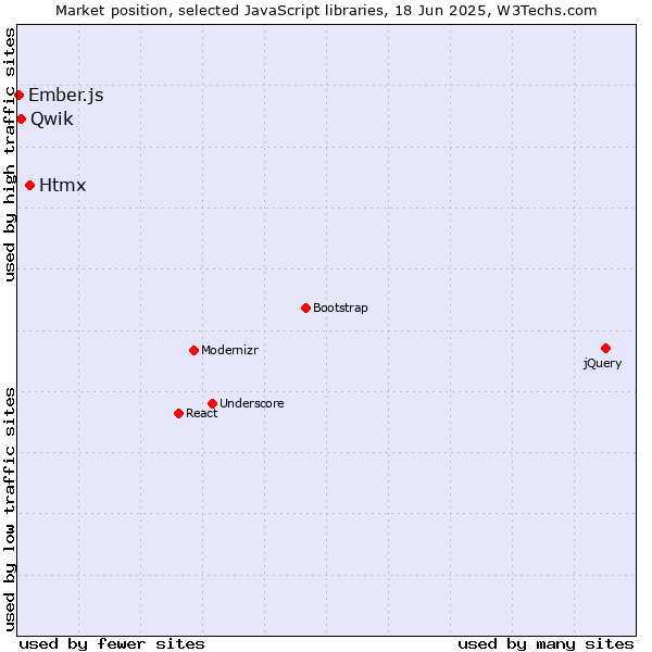 Market position of Htmx vs. Qwik vs. Ember.js