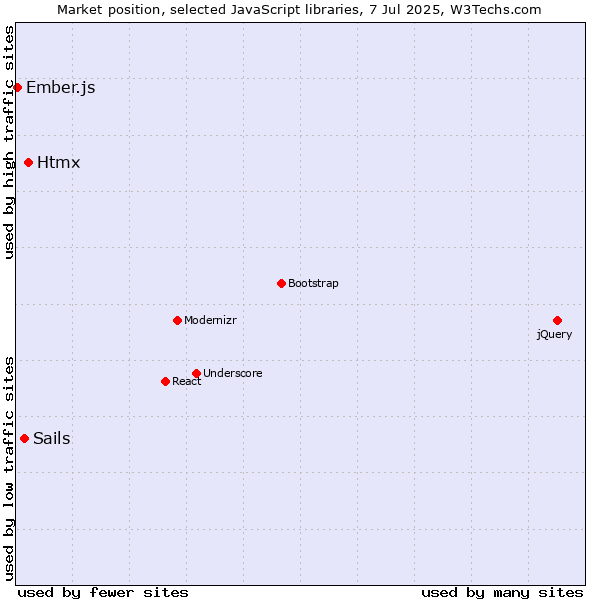 Market position of Htmx vs. Sails vs. Ember.js