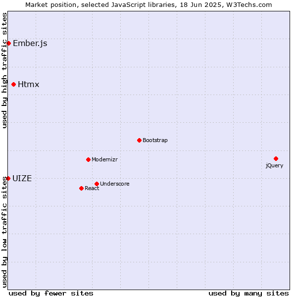 Market position of Htmx vs. Ember.js vs. UIZE