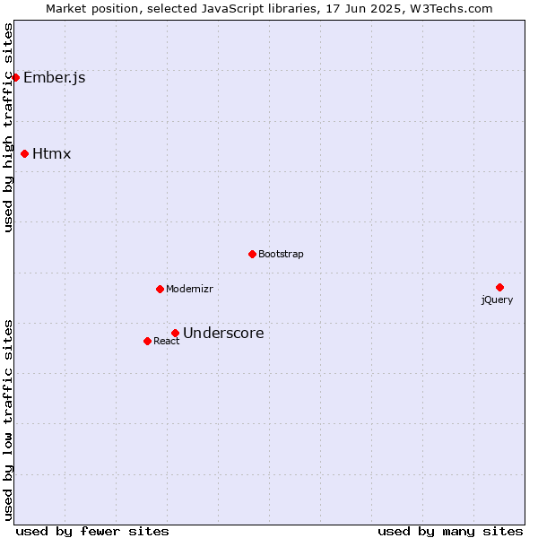 Market position of Underscore vs. Htmx vs. Ember.js