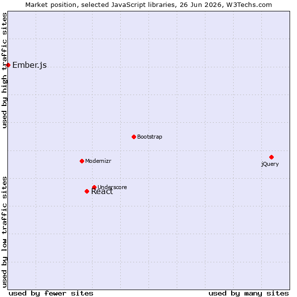 Market position of jQuery vs. React vs. Ember.js