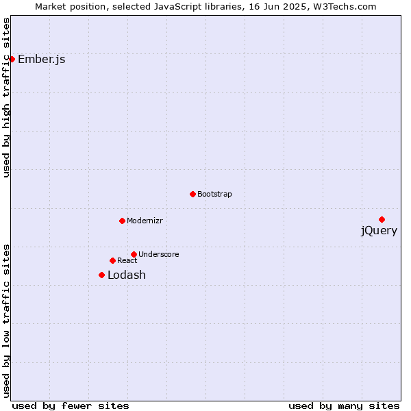 Market position of jQuery vs. Lodash vs. Ember.js