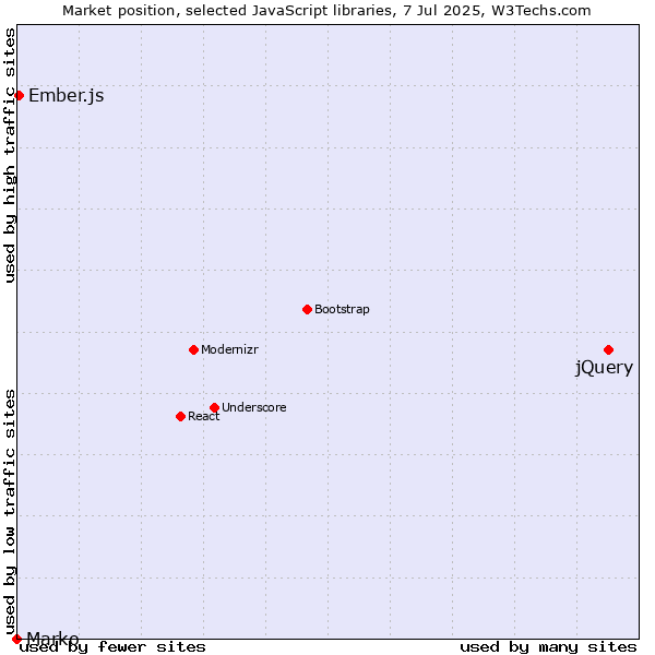 Market position of jQuery vs. Ember.js vs. Marko