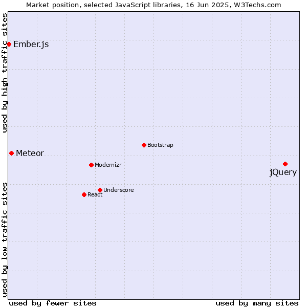 Market position of jQuery vs. Meteor vs. Ember.js