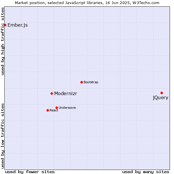 Market position of jQuery vs. Modernizr vs. Ember.js