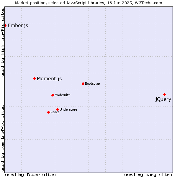 Market position of jQuery vs. Moment.js vs. Ember.js
