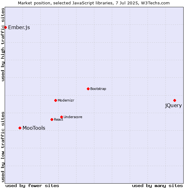 Market position of jQuery vs. MooTools vs. Ember.js