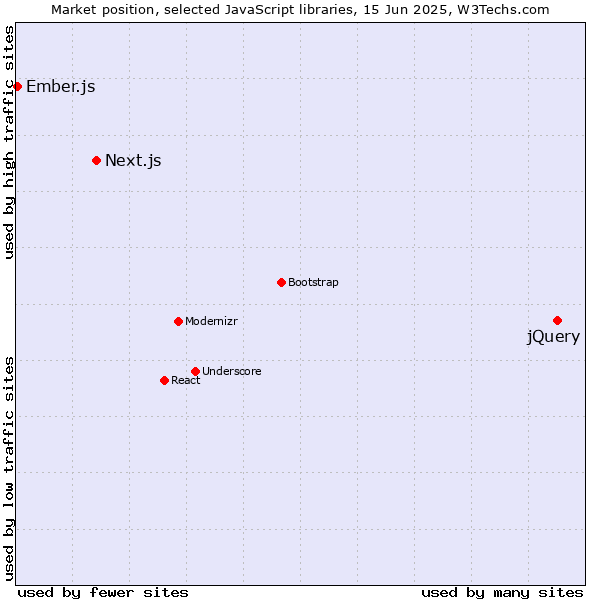 Market position of jQuery vs. Next.js vs. Ember.js