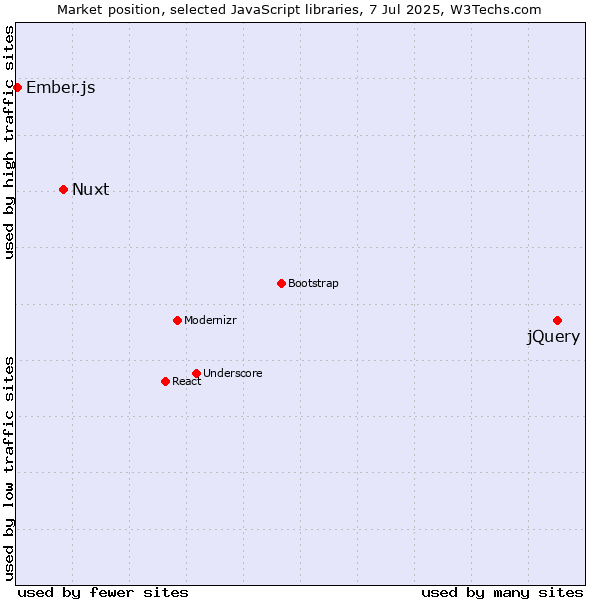 Market position of jQuery vs. Nuxt vs. Ember.js