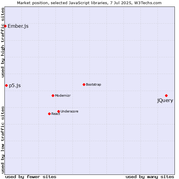 Market position of jQuery vs. p5.js vs. Ember.js