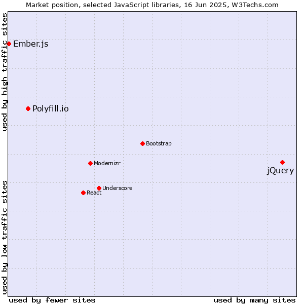 Market position of jQuery vs. Polyfill.io vs. Ember.js