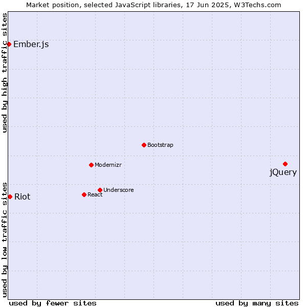 Market position of jQuery vs. Riot vs. Ember.js