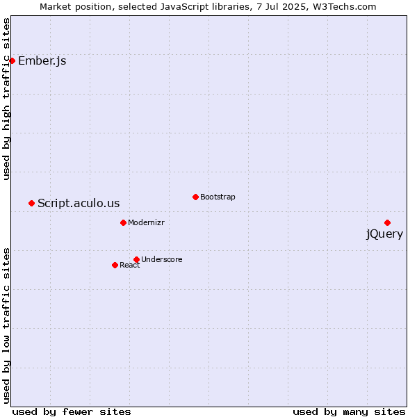 Market position of jQuery vs. Script.aculo.us vs. Ember.js