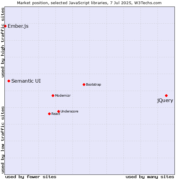 Market position of jQuery vs. Semantic UI vs. Ember.js