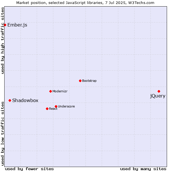 Market position of jQuery vs. Shadowbox vs. Ember.js