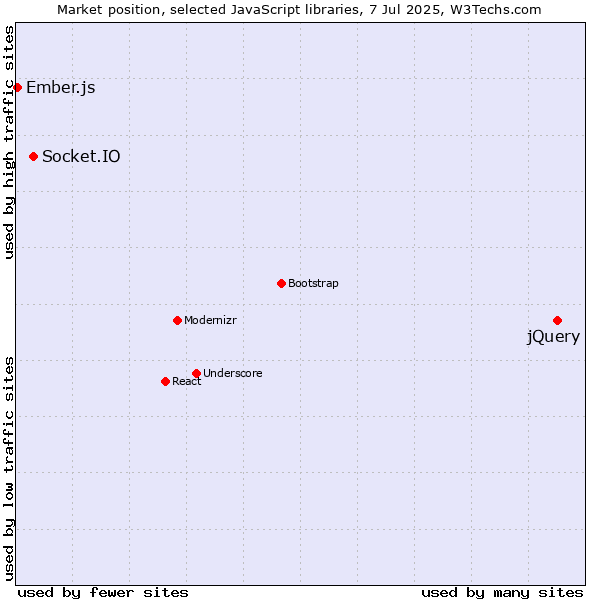 Market position of jQuery vs. Socket.IO vs. Ember.js
