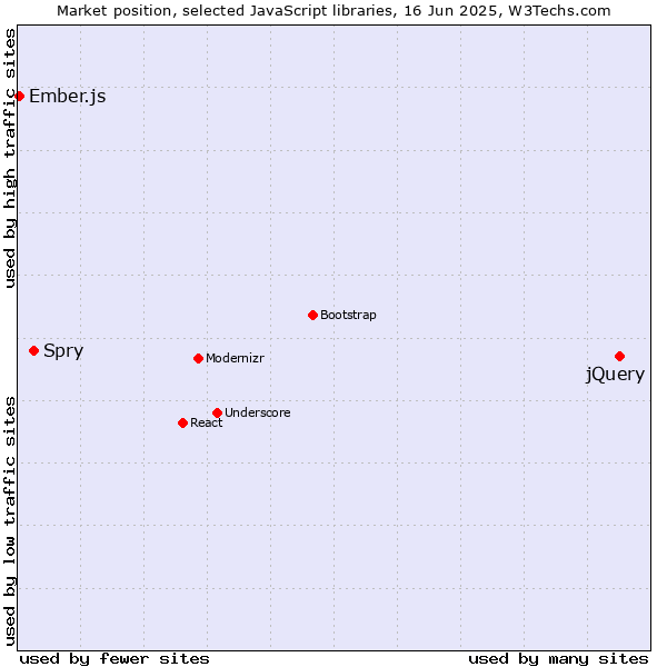 Market position of jQuery vs. Spry vs. Ember.js