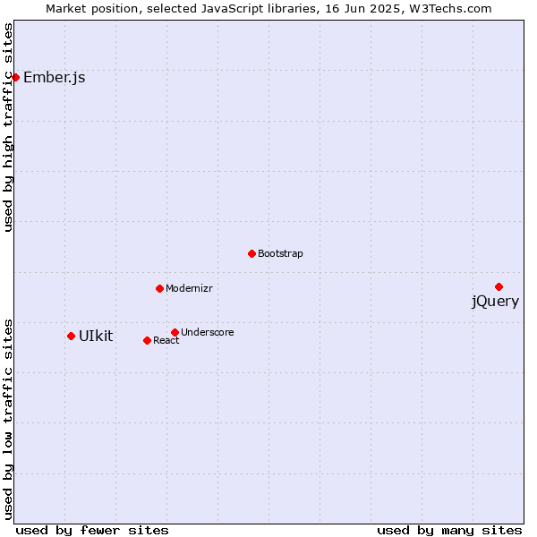 Market position of jQuery vs. UIkit vs. Ember.js