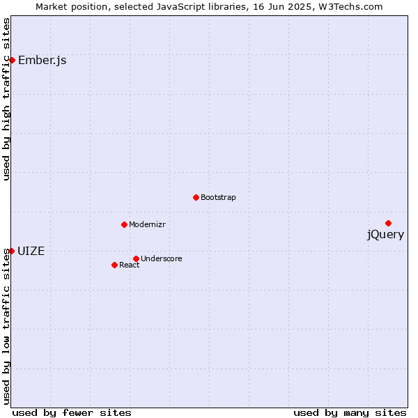 Market position of jQuery vs. Ember.js vs. UIZE