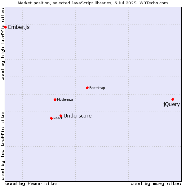 Market position of jQuery vs. Underscore vs. Ember.js