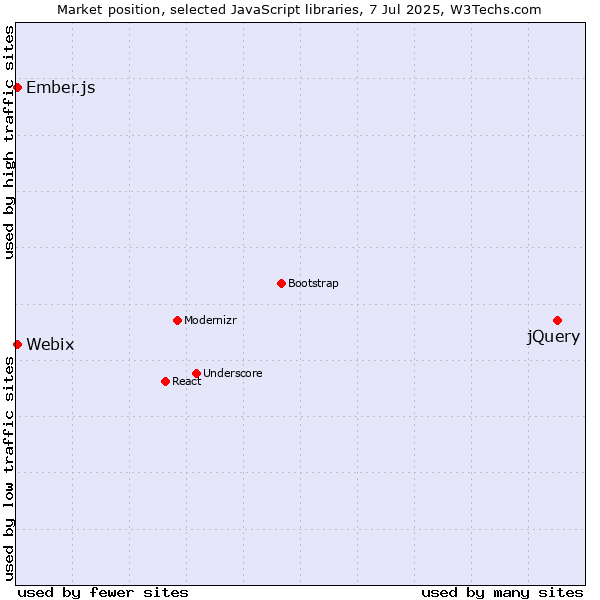 Market position of jQuery vs. Ember.js vs. Webix