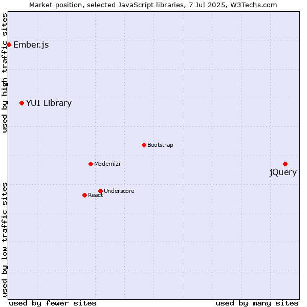 Market position of jQuery vs. YUI Library vs. Ember.js