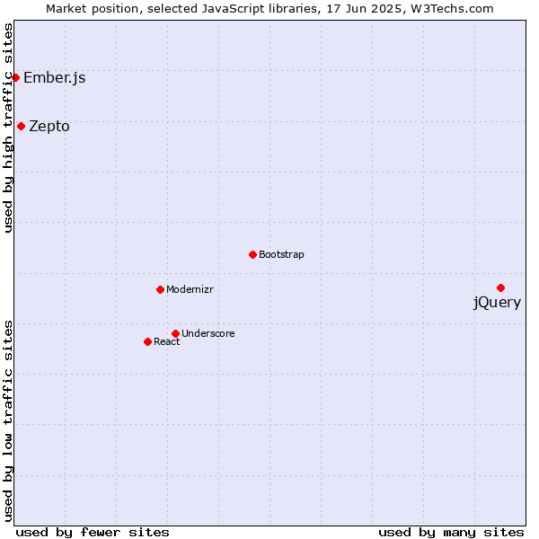 Market position of jQuery vs. Zepto vs. Ember.js