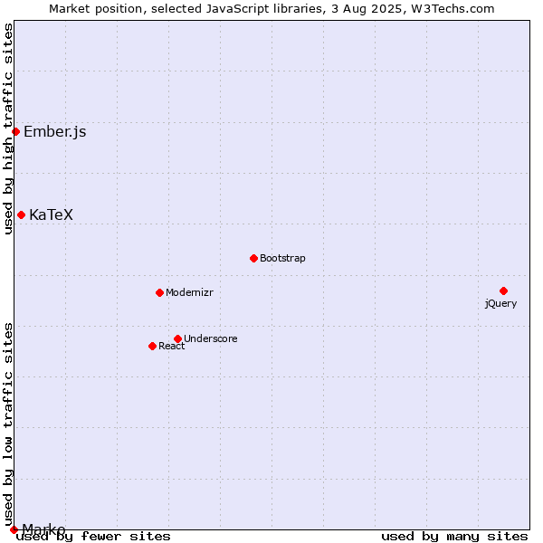 Market position of KaTeX vs. Ember.js vs. Marko
