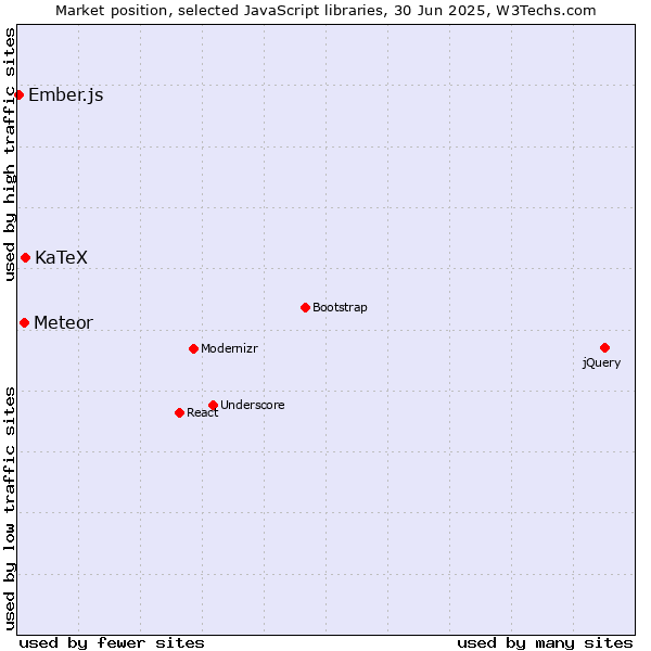 Market position of KaTeX vs. Meteor vs. Ember.js