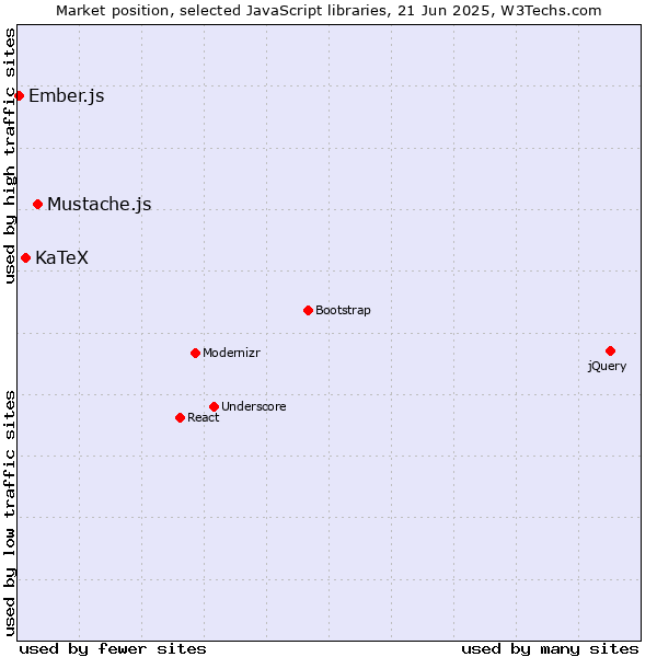 Market position of Mustache.js vs. KaTeX vs. Ember.js