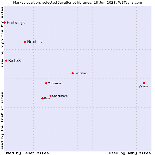 Market position of Next.js vs. KaTeX vs. Ember.js