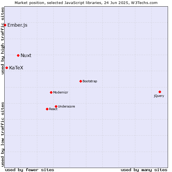 Market position of Nuxt vs. KaTeX vs. Ember.js