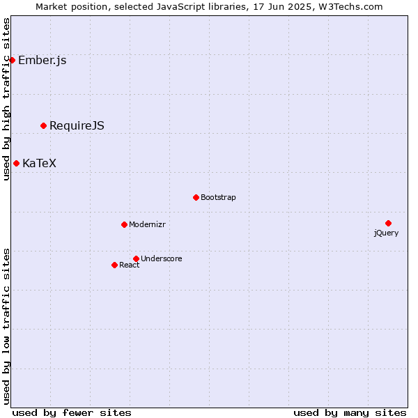 Market position of RequireJS vs. KaTeX vs. Ember.js