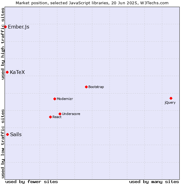 Market position of Sails vs. KaTeX vs. Ember.js