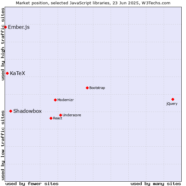 Market position of Shadowbox vs. KaTeX vs. Ember.js