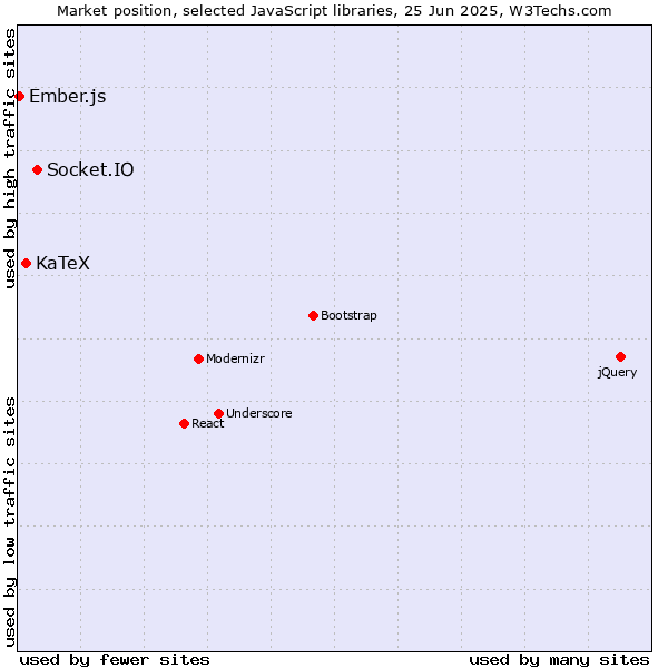 Market position of Socket.IO vs. KaTeX vs. Ember.js
