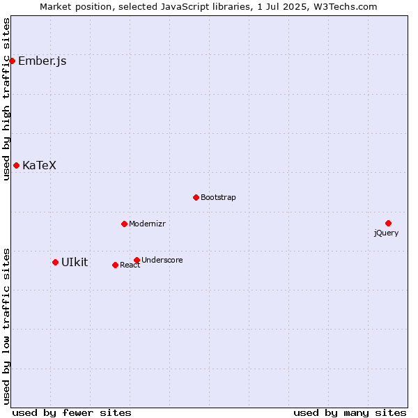Market position of UIkit vs. KaTeX vs. Ember.js