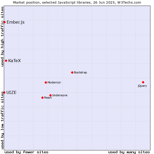 Market position of KaTeX vs. Ember.js vs. UIZE