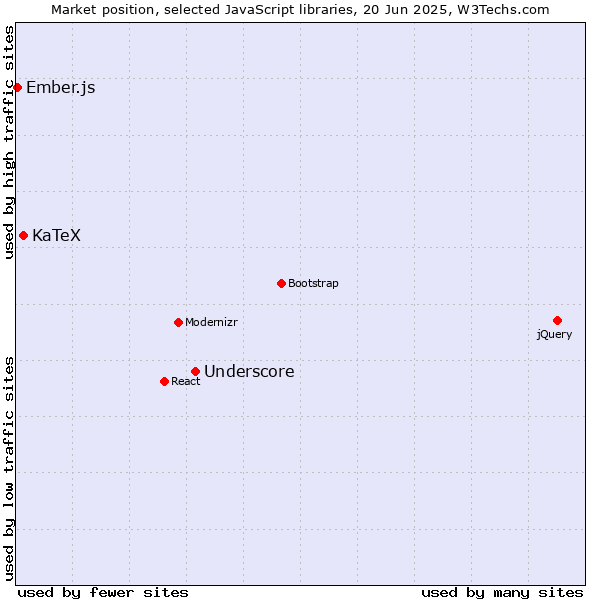 Market position of Underscore vs. KaTeX vs. Ember.js