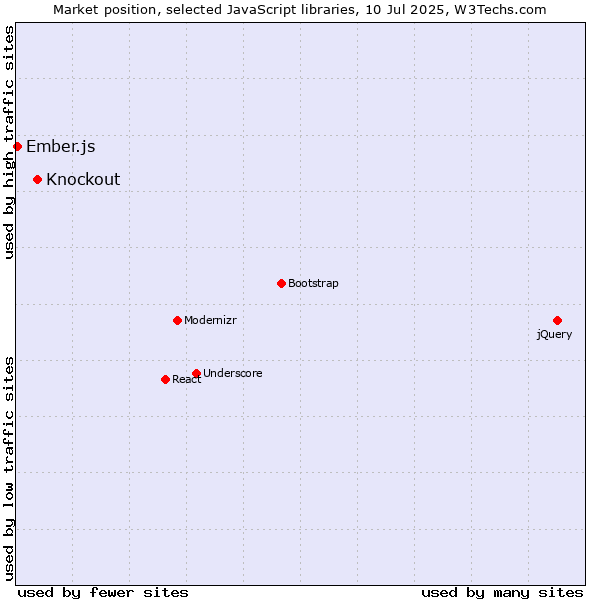 Market position of Knockout vs. Ember.js