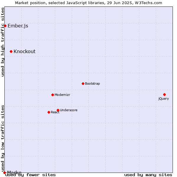 Market position of Knockout vs. Ember.js vs. Marko
